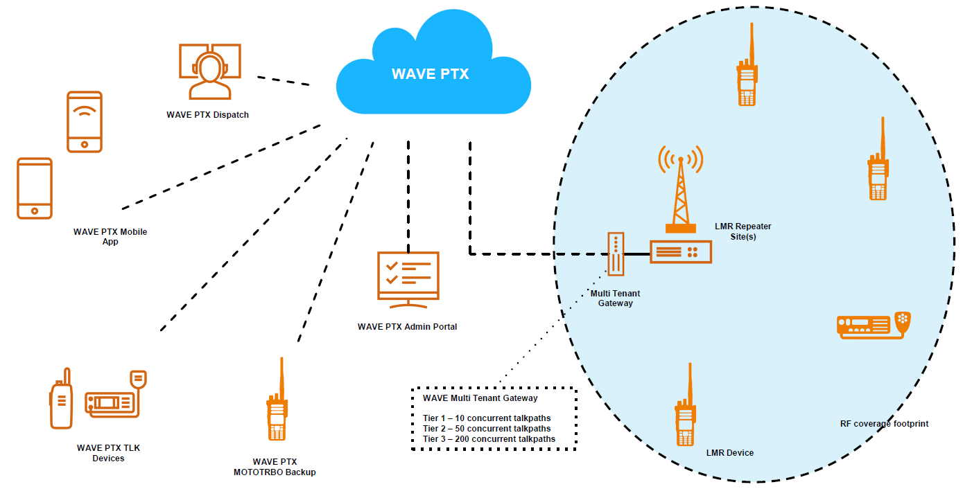 Współpraca radiotelefonów DMR  z MOTOROLA WAVE PTX