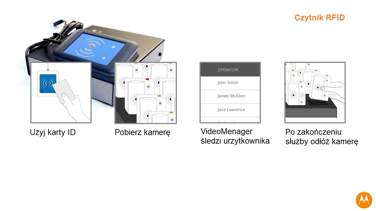 Schemat działania czytnika RFID RF-200