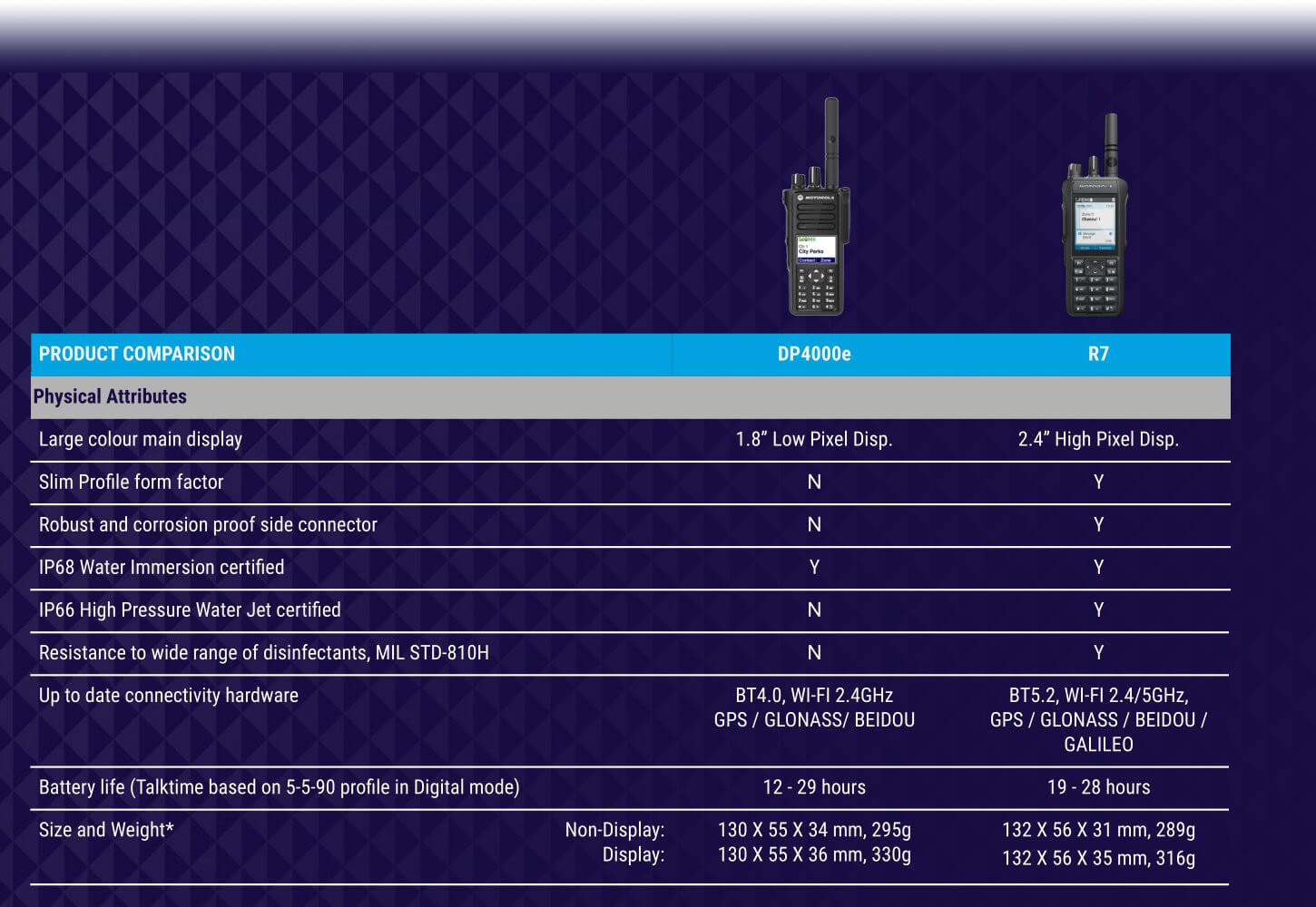 DP4801e vs R7 Motorola Mototrbo