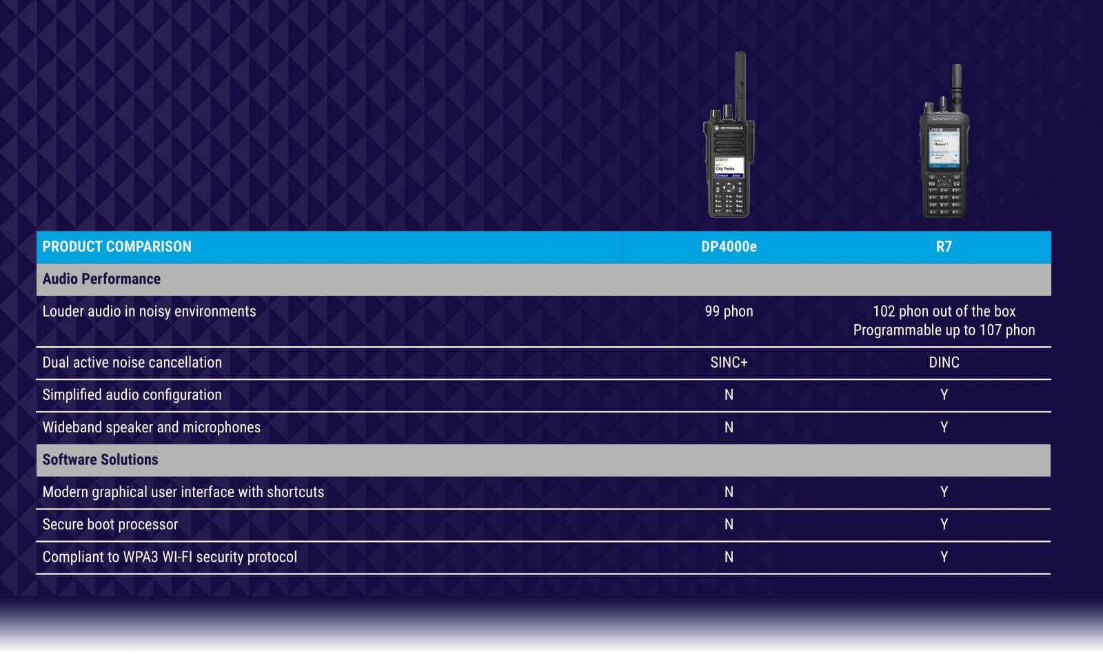 Motorola DP4801e vs R7 MotoTrbo