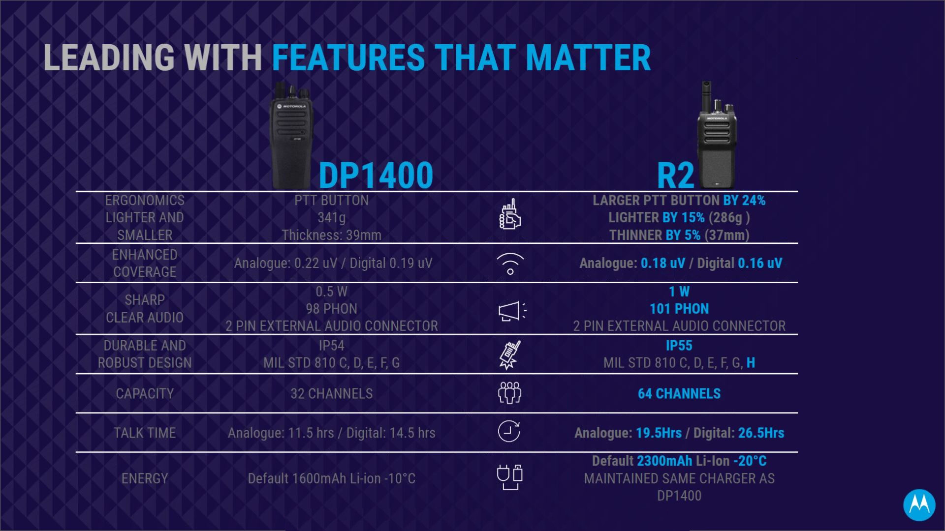 porównanie radiotelefonów Motorola DP1400 vs R2